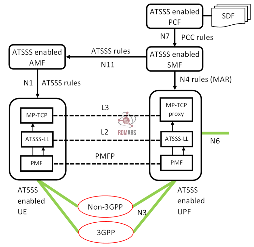 ATSSS in 5G networks - RomARS S.r.l.