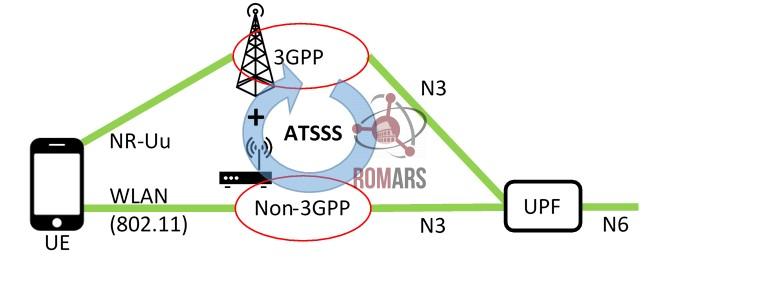ATSSS in 5G networks - RomARS S.r.l.